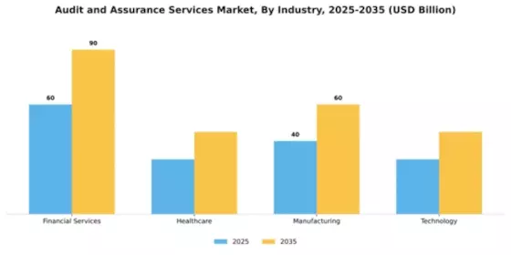 Audit and Assurance Services Market Segment Image 3