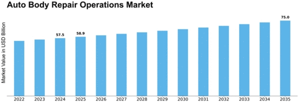 auto-body-repair-operations-market Size