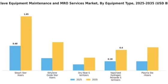 autoclave-equipment-maintenance-and-mro-services-market Segment Image 2
