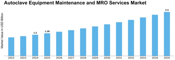 autoclave-equipment-maintenance-and-mro-services-market Size
