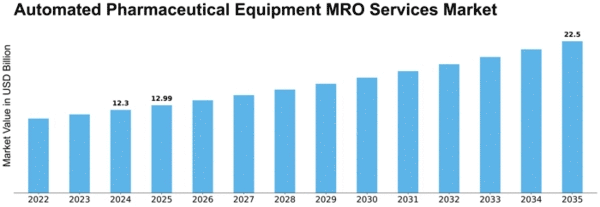 automated-pharmaceutical-equipment-mro-services-market Size