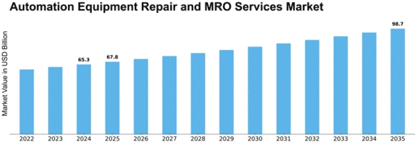 automation-equipment-repair-and-mro-services-market Size