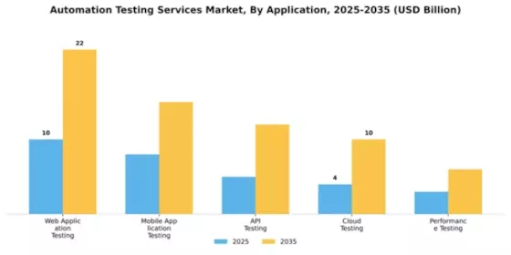 Automation Testing Services Market Segment Image 0