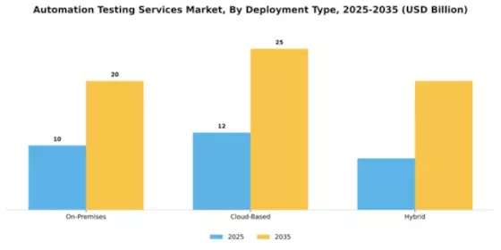 Automation Testing Services Market Segment Image 1