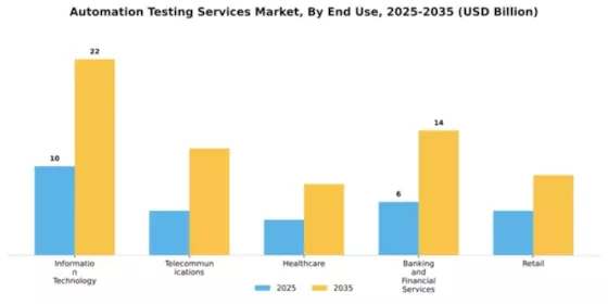 Automation Testing Services Market Segment Image 2
