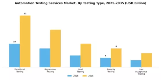 Automation Testing Services Market Segment Image 4