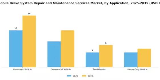 automobile-brake-system-repair-and-maintenance-services-market Segment Image 0