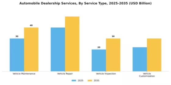 Automobile Dealership Services Market Segment Image 2
