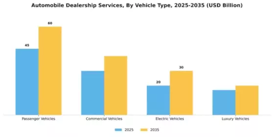 Automobile Dealership Services Market Segment Image 3