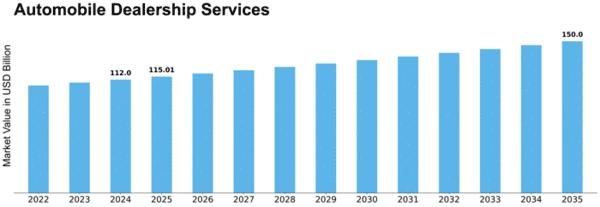 Automobile Dealership Services Market Size