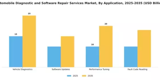 automobile-diagnostic-and-software-repair-services-market Segment Image 0