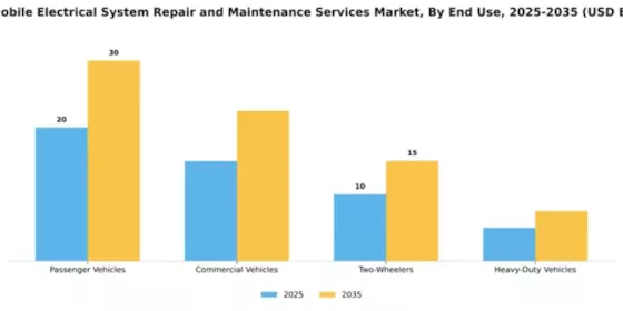 Automobile Electrical System Repair and Maintenance Services Market Segment Image 1