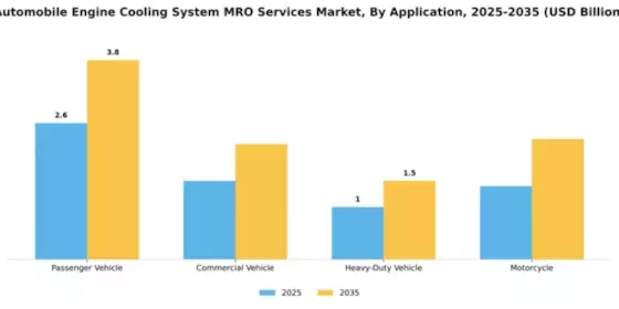 automobile-engine-cooling-system-mro-services-market Segment Image 0