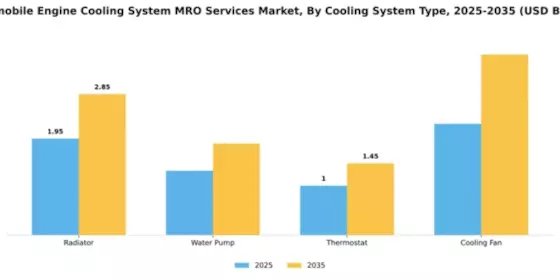 automobile-engine-cooling-system-mro-services-market Segment Image 1