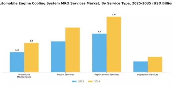 automobile-engine-cooling-system-mro-services-market Segment Image 3