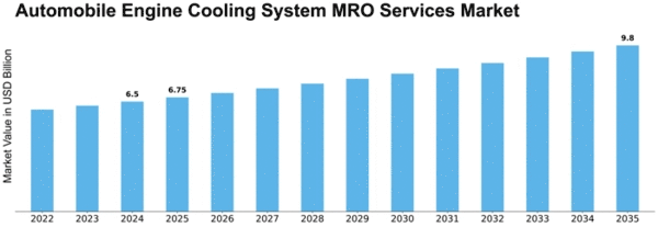 automobile-engine-cooling-system-mro-services-market Size