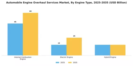 Automobile Engine Overhaul Services Market Segment Image 2