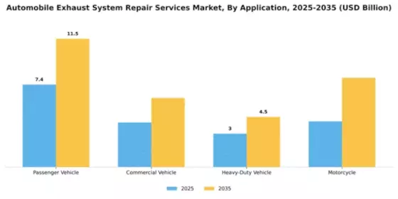 Automobile Exhaust System Repair Services Market Segment Image 0
