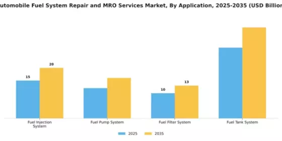 automobile-fuel-system-repair-and-mro-services-market Segment Image 0