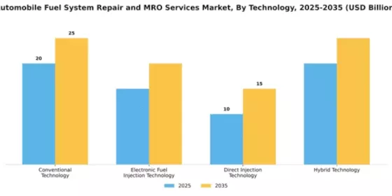 automobile-fuel-system-repair-and-mro-services-market Segment Image 4