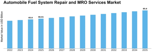 automobile-fuel-system-repair-and-mro-services-market Size