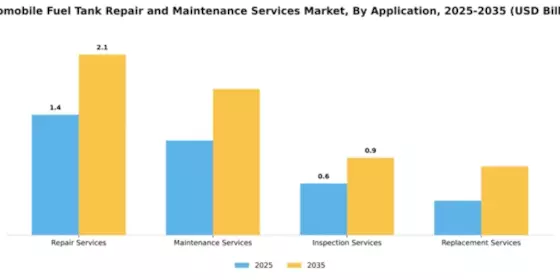 automobile-fuel-tank-repair-and-maintenance-services-market Segment Image 0