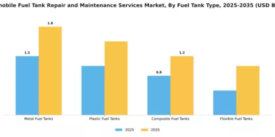 automobile-fuel-tank-repair-and-maintenance-services-market Segment Image 1