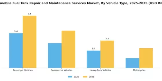 automobile-fuel-tank-repair-and-maintenance-services-market Segment Image 3