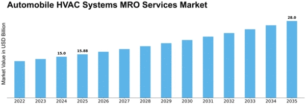 automobile-hvac-systems-mro-services-market Size