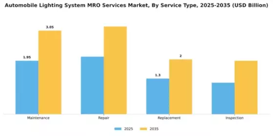 automobile-lighting-system-mro-services-market Segment Image 1