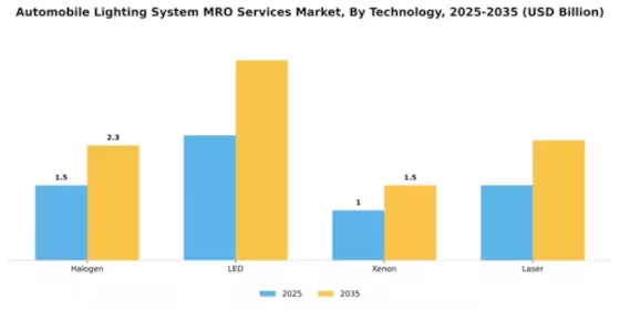 automobile-lighting-system-mro-services-market Segment Image 2