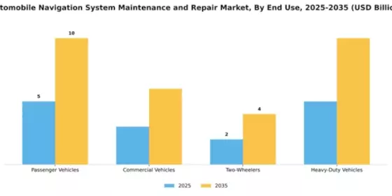 automobile-navigation-system-maintenance-and-repair-market Segment Image 2