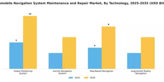 automobile-navigation-system-maintenance-and-repair-market Segment Image 4