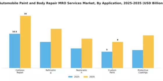 automobile-paint-and-body-repair-mro-services-market Segment Image 0