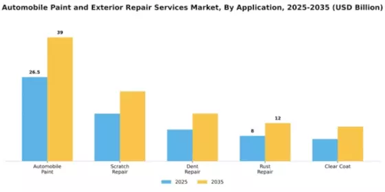 automobile-paint-and-exterior-repair-services-market Segment Image 0