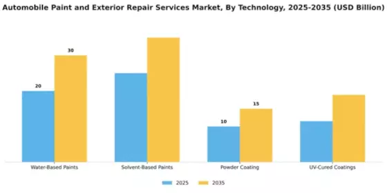 automobile-paint-and-exterior-repair-services-market Segment Image 3