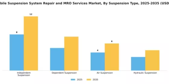 automobile-suspension-system-repair-and-mro-services-market Segment Image 3