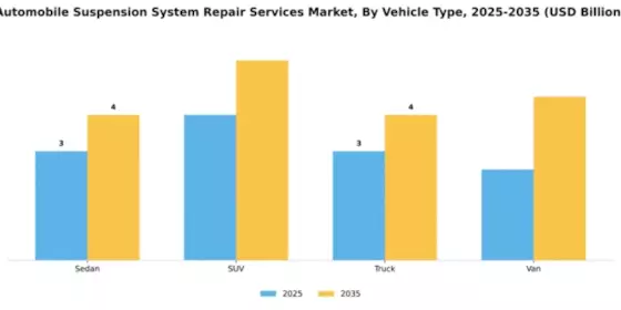 Automobile Suspension System Repair Services Market Segment Image 3