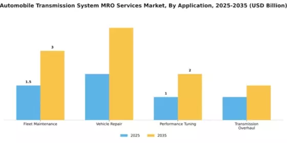 automobile-transmission-system-mro-services-market Segment Image 0
