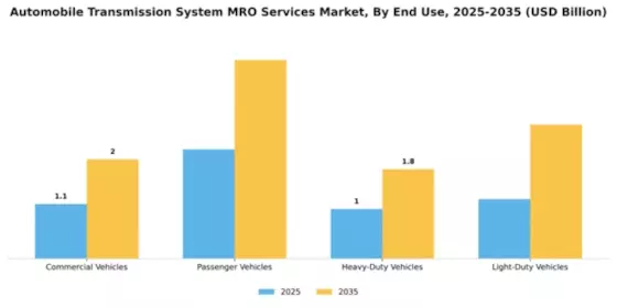 automobile-transmission-system-mro-services-market Segment Image 2
