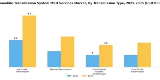 automobile-transmission-system-mro-services-market Segment Image 4