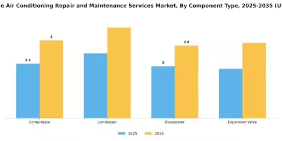 Automotive Air Conditioning Repair and Maintenance Services Market Segment Image 1
