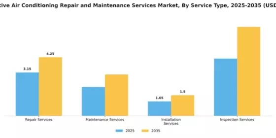 Automotive Air Conditioning Repair and Maintenance Services Market Segment Image 2