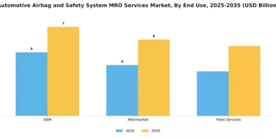 Automotive Airbag and Safety System MRO Services Market Segment Image 1