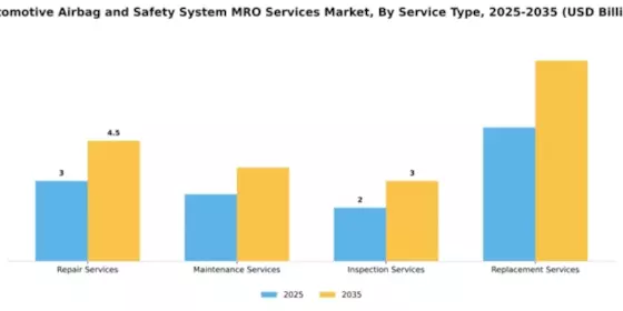 Automotive Airbag and Safety System MRO Services Market Segment Image 2