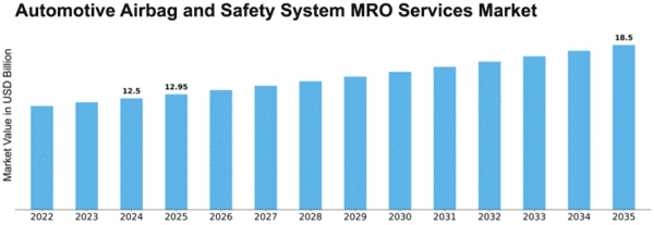 Automotive Airbag and Safety System MRO Services Market Size