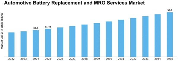 Automotive Battery Replacement and MRO Services Market Size