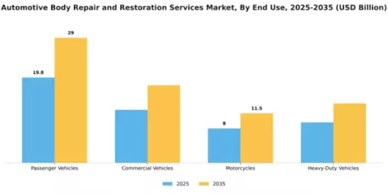 automotive-body-repair-and-restoration-services-market Segment Image 2