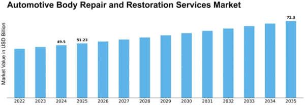 automotive-body-repair-and-restoration-services-market Size