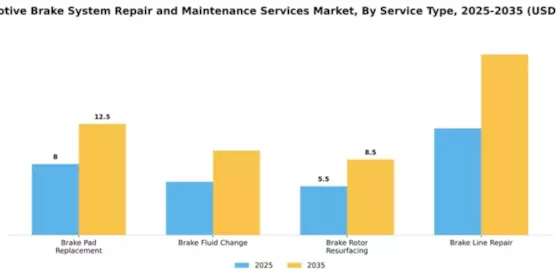 automotive-brake-system-repair-and-maintenance-services-market Segment Image 2